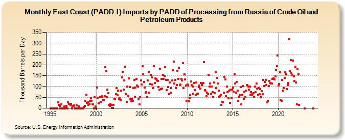East Coast (PADD 1) Imports by PADD of Processing from Russia of Crude Oil and Petroleum Products (Thousand Barrels per Day)