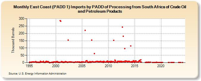 East Coast (PADD 1) Imports by PADD of Processing from South Africa of Crude Oil and Petroleum Products (Thousand Barrels)