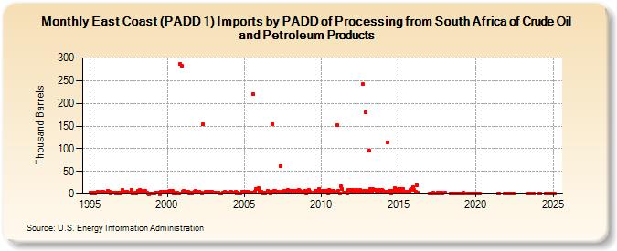 East Coast (PADD 1) Imports by PADD of Processing from South Africa of Crude Oil and Petroleum Products (Thousand Barrels)