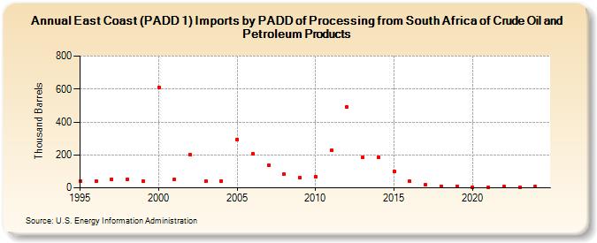 East Coast (PADD 1) Imports by PADD of Processing from South Africa of Crude Oil and Petroleum Products (Thousand Barrels)