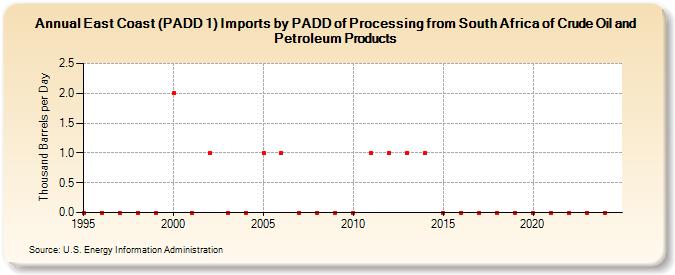 East Coast (PADD 1) Imports by PADD of Processing from South Africa of Crude Oil and Petroleum Products (Thousand Barrels per Day)