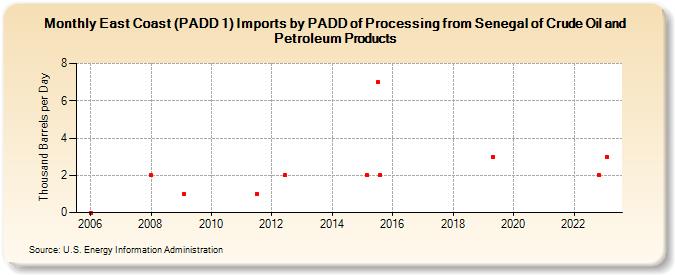East Coast (PADD 1) Imports by PADD of Processing from Senegal of Crude Oil and Petroleum Products (Thousand Barrels per Day)