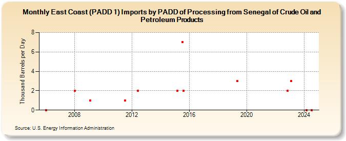 East Coast (PADD 1) Imports by PADD of Processing from Senegal of Crude Oil and Petroleum Products (Thousand Barrels per Day)