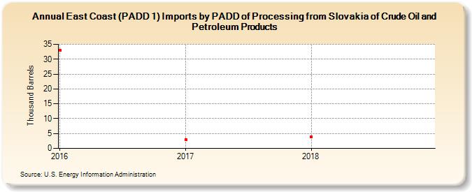 East Coast (PADD 1) Imports by PADD of Processing from Slovakia of Crude Oil and Petroleum Products (Thousand Barrels)