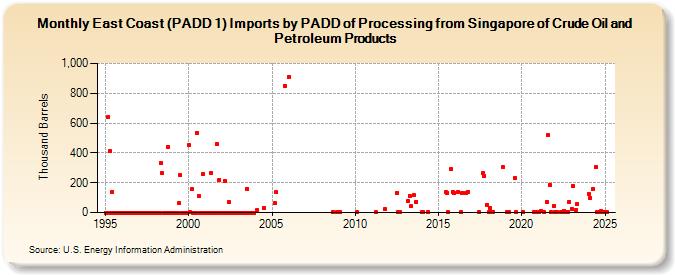 East Coast (PADD 1) Imports by PADD of Processing from Singapore of Crude Oil and Petroleum Products (Thousand Barrels)