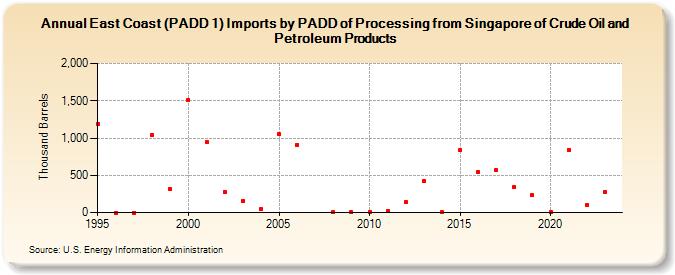 East Coast (PADD 1) Imports by PADD of Processing from Singapore of Crude Oil and Petroleum Products (Thousand Barrels)