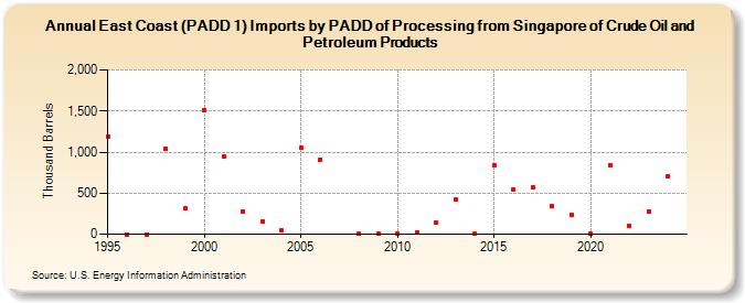 East Coast (PADD 1) Imports by PADD of Processing from Singapore of Crude Oil and Petroleum Products (Thousand Barrels)