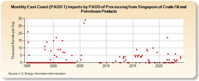 East Coast (PADD 1) Imports by PADD of Processing from Singapore of Crude Oil and Petroleum Products (Thousand Barrels per Day)