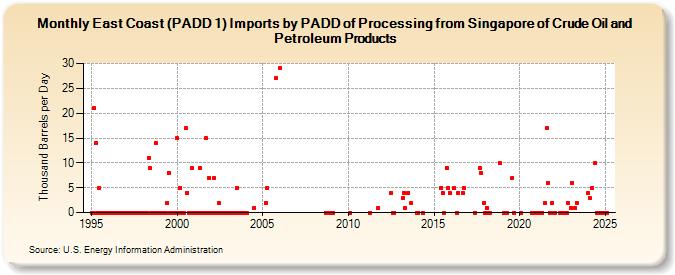 East Coast (PADD 1) Imports by PADD of Processing from Singapore of Crude Oil and Petroleum Products (Thousand Barrels per Day)