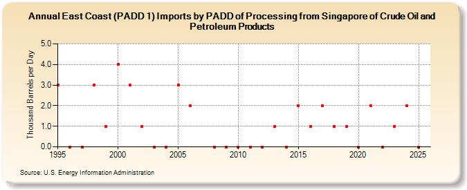 East Coast (PADD 1) Imports by PADD of Processing from Singapore of Crude Oil and Petroleum Products (Thousand Barrels per Day)