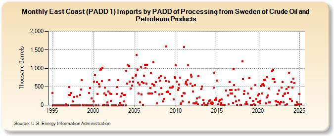 East Coast (PADD 1) Imports by PADD of Processing from Sweden of Crude Oil and Petroleum Products (Thousand Barrels)