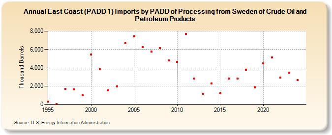 East Coast (PADD 1) Imports by PADD of Processing from Sweden of Crude Oil and Petroleum Products (Thousand Barrels)