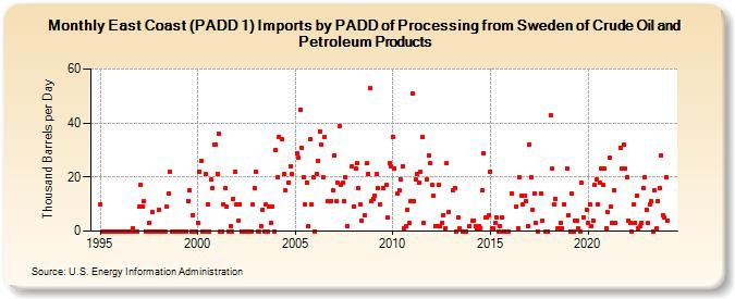 East Coast (PADD 1) Imports by PADD of Processing from Sweden of Crude Oil and Petroleum Products (Thousand Barrels per Day)