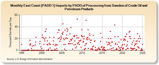 East Coast (PADD 1) Imports by PADD of Processing from Sweden of Crude Oil and Petroleum Products (Thousand Barrels per Day)