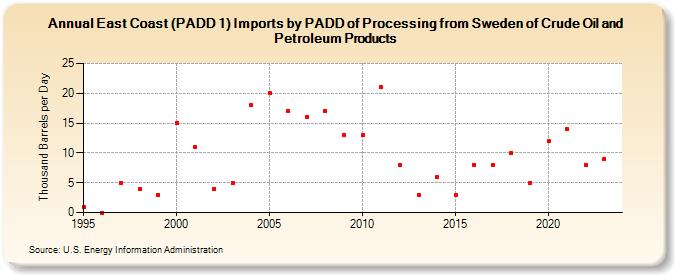 East Coast (PADD 1) Imports by PADD of Processing from Sweden of Crude Oil and Petroleum Products (Thousand Barrels per Day)