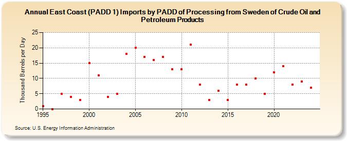 East Coast (PADD 1) Imports by PADD of Processing from Sweden of Crude Oil and Petroleum Products (Thousand Barrels per Day)