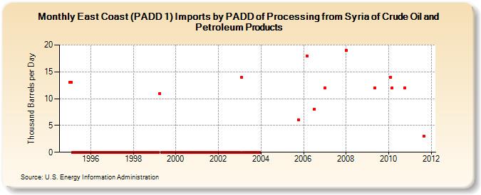 East Coast (PADD 1) Imports by PADD of Processing from Syria of Crude Oil and Petroleum Products (Thousand Barrels per Day)