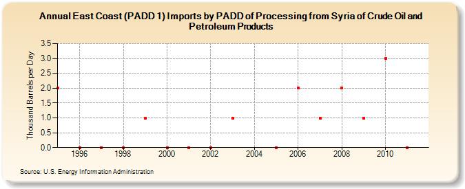 East Coast (PADD 1) Imports by PADD of Processing from Syria of Crude Oil and Petroleum Products (Thousand Barrels per Day)