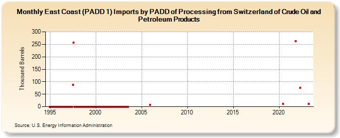 East Coast (PADD 1) Imports by PADD of Processing from Switzerland of Crude Oil and Petroleum Products (Thousand Barrels)