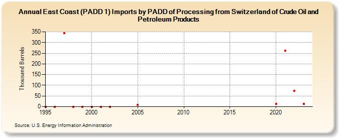 East Coast (PADD 1) Imports by PADD of Processing from Switzerland of Crude Oil and Petroleum Products (Thousand Barrels)