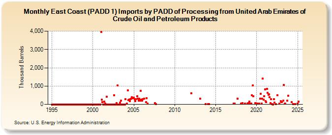 East Coast (PADD 1) Imports by PADD of Processing from United Arab Emirates of Crude Oil and Petroleum Products (Thousand Barrels)