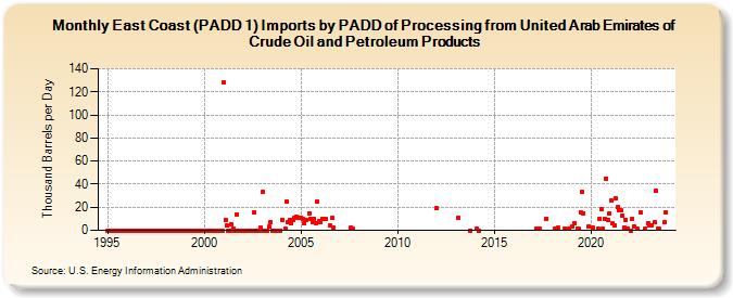 East Coast (PADD 1) Imports by PADD of Processing from United Arab Emirates of Crude Oil and Petroleum Products (Thousand Barrels per Day)