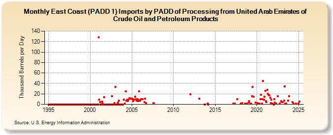 East Coast (PADD 1) Imports by PADD of Processing from United Arab Emirates of Crude Oil and Petroleum Products (Thousand Barrels per Day)