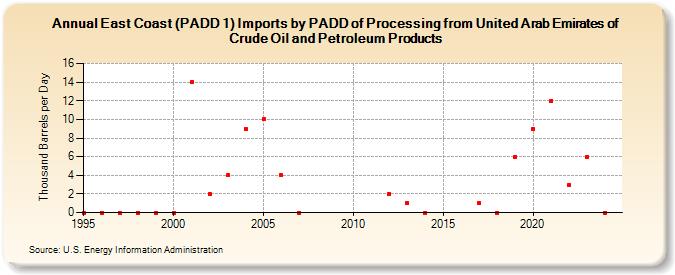 East Coast (PADD 1) Imports by PADD of Processing from United Arab Emirates of Crude Oil and Petroleum Products (Thousand Barrels per Day)