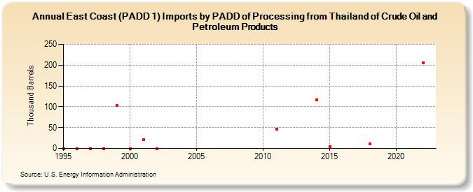 East Coast (PADD 1) Imports by PADD of Processing from Thailand of Crude Oil and Petroleum Products (Thousand Barrels)