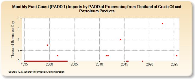 East Coast (PADD 1) Imports by PADD of Processing from Thailand of Crude Oil and Petroleum Products (Thousand Barrels per Day)