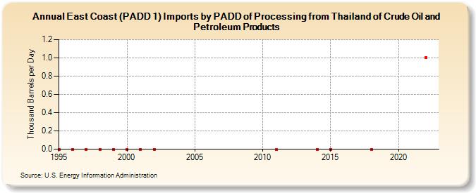 East Coast (PADD 1) Imports by PADD of Processing from Thailand of Crude Oil and Petroleum Products (Thousand Barrels per Day)
