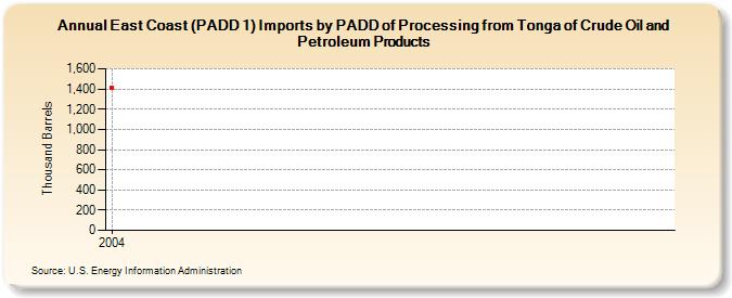East Coast (PADD 1) Imports by PADD of Processing from Tonga of Crude Oil and Petroleum Products (Thousand Barrels)