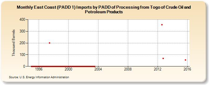 East Coast (PADD 1) Imports by PADD of Processing from Togo of Crude Oil and Petroleum Products (Thousand Barrels)