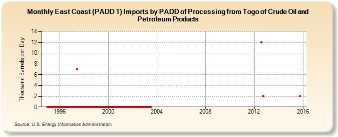 East Coast (PADD 1) Imports by PADD of Processing from Togo of Crude Oil and Petroleum Products (Thousand Barrels per Day)