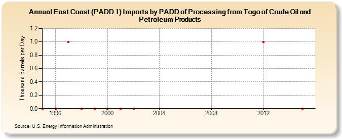 East Coast (PADD 1) Imports by PADD of Processing from Togo of Crude Oil and Petroleum Products (Thousand Barrels per Day)