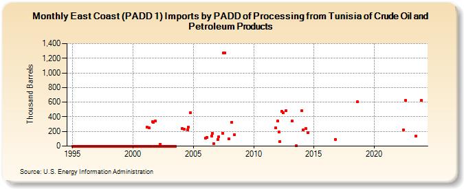 East Coast (PADD 1) Imports by PADD of Processing from Tunisia of Crude Oil and Petroleum Products (Thousand Barrels)