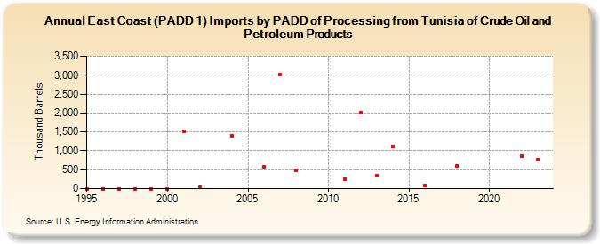 East Coast (PADD 1) Imports by PADD of Processing from Tunisia of Crude Oil and Petroleum Products (Thousand Barrels)