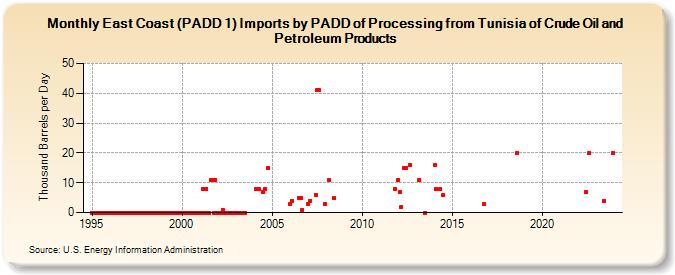 East Coast (PADD 1) Imports by PADD of Processing from Tunisia of Crude Oil and Petroleum Products (Thousand Barrels per Day)
