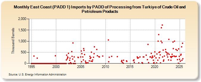 East Coast (PADD 1) Imports by PADD of Processing from Turkiye of Crude Oil and Petroleum Products (Thousand Barrels)