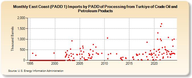 East Coast (PADD 1) Imports by PADD of Processing from Turkey of Crude Oil and Petroleum Products (Thousand Barrels)