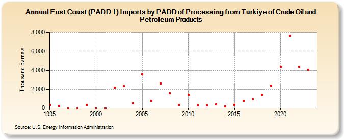 East Coast (PADD 1) Imports by PADD of Processing from Turkey of Crude Oil and Petroleum Products (Thousand Barrels)