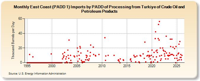 East Coast (PADD 1) Imports by PADD of Processing from Turkiye of Crude Oil and Petroleum Products (Thousand Barrels per Day)