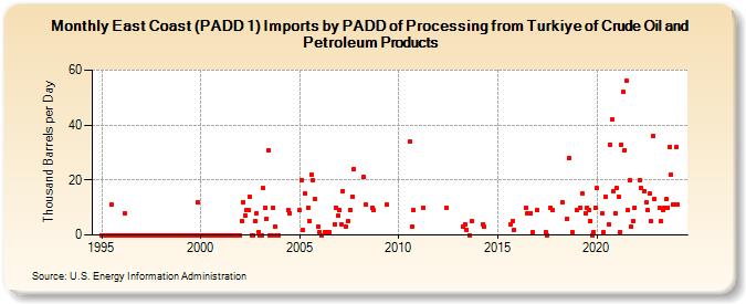 East Coast (PADD 1) Imports by PADD of Processing from Turkey of Crude Oil and Petroleum Products (Thousand Barrels per Day)