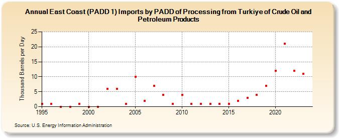 East Coast (PADD 1) Imports by PADD of Processing from Turkey of Crude Oil and Petroleum Products (Thousand Barrels per Day)