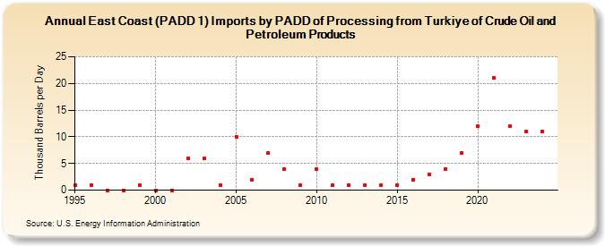 East Coast (PADD 1) Imports by PADD of Processing from Turkiye of Crude Oil and Petroleum Products (Thousand Barrels per Day)