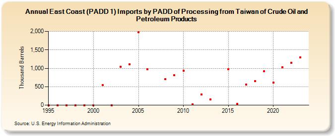 East Coast (PADD 1) Imports by PADD of Processing from Taiwan of Crude Oil and Petroleum Products (Thousand Barrels)