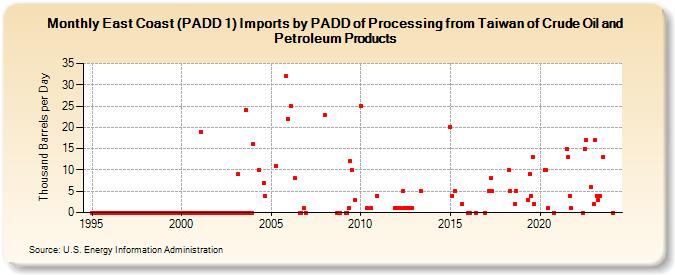 East Coast (PADD 1) Imports by PADD of Processing from Taiwan of Crude Oil and Petroleum Products (Thousand Barrels per Day)
