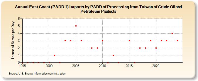 East Coast (PADD 1) Imports by PADD of Processing from Taiwan of Crude Oil and Petroleum Products (Thousand Barrels per Day)