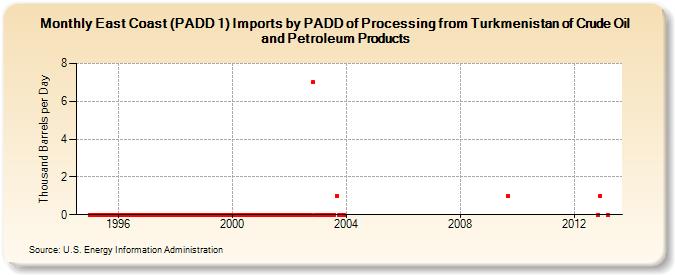 East Coast (PADD 1) Imports by PADD of Processing from Turkmenistan of Crude Oil and Petroleum Products (Thousand Barrels per Day)