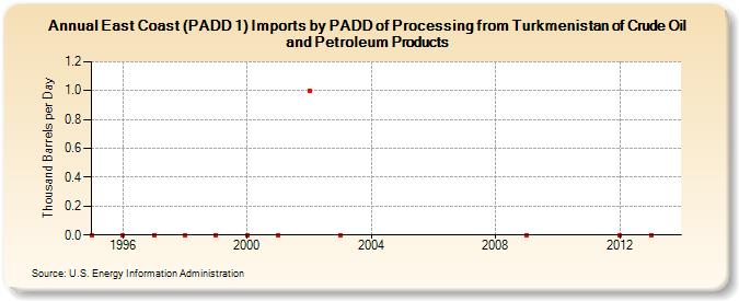 East Coast (PADD 1) Imports by PADD of Processing from Turkmenistan of Crude Oil and Petroleum Products (Thousand Barrels per Day)